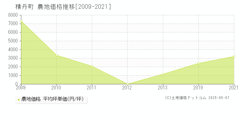 積丹町(北海道)の農地価格推移グラフ(坪単価)[2009-2021年]