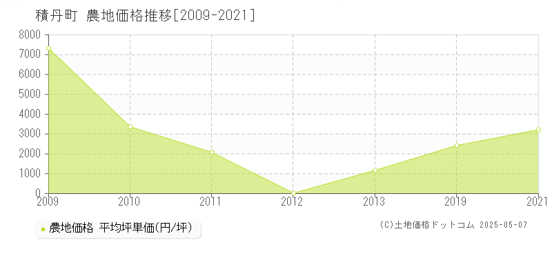 積丹郡積丹町全域の農地価格推移グラフ 