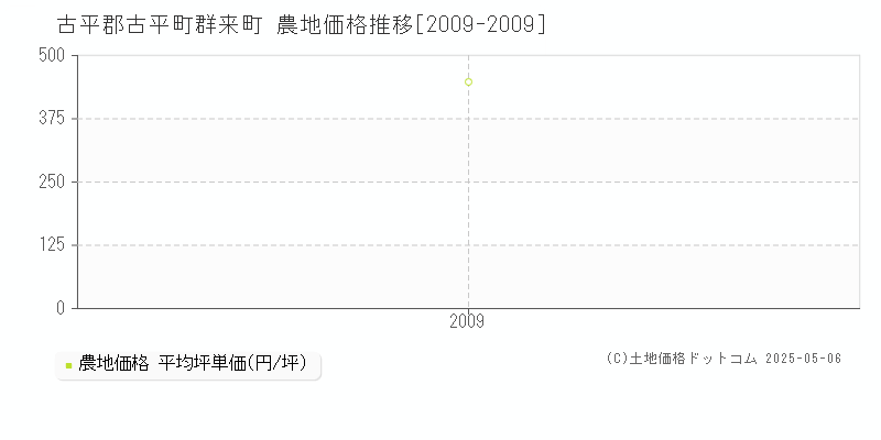 古平郡古平町群来町の農地価格推移グラフ 