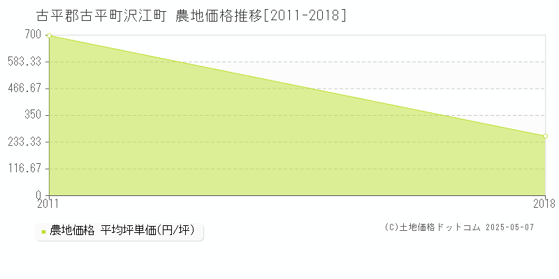 沢江町(古平郡古平町)の農地価格推移グラフ(坪単価)[2011-2018年]