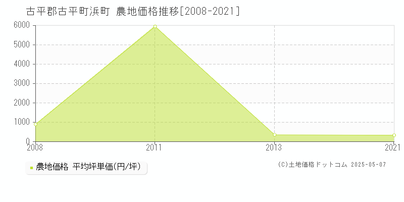 浜町(古平郡古平町)の農地価格推移グラフ(坪単価)[2008-2021年]