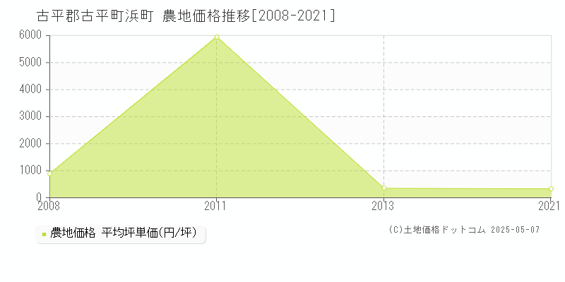 古平郡古平町浜町の農地価格推移グラフ 