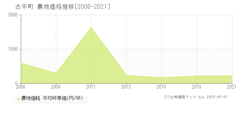 古平町(北海道)の農地価格推移グラフ(坪単価)[2008-2021年]