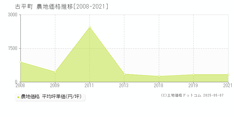 古平郡古平町全域の農地価格推移グラフ 