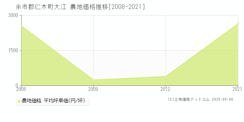 大江(余市郡仁木町)の農地価格推移グラフ(坪単価)[2008-2021年]