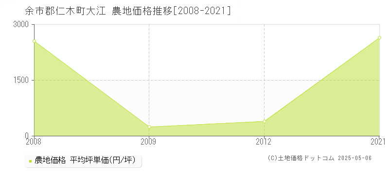 余市郡仁木町大江の農地価格推移グラフ 