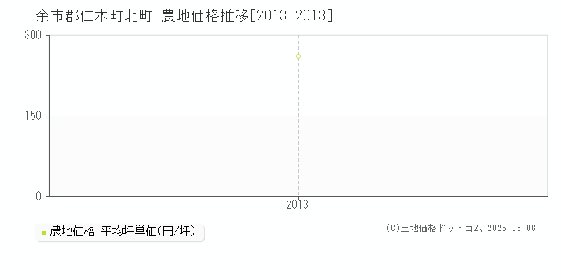 余市郡仁木町北町の農地価格推移グラフ 