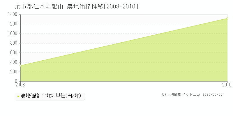 余市郡仁木町銀山の農地取引事例推移グラフ 