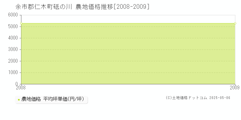 余市郡仁木町砥の川の農地価格推移グラフ 