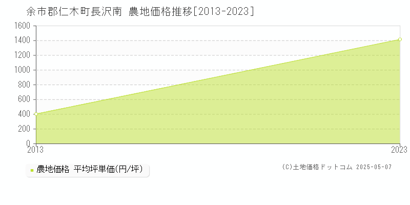 長沢南(余市郡仁木町)の農地価格推移グラフ(坪単価)[2013-2023年]