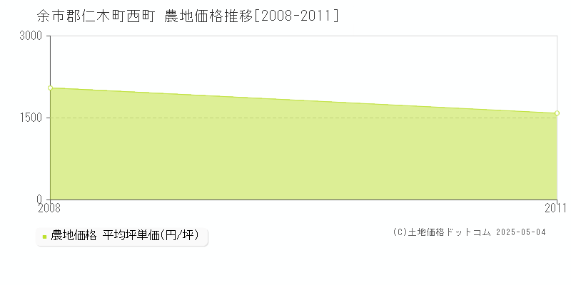 余市郡仁木町西町の農地価格推移グラフ 