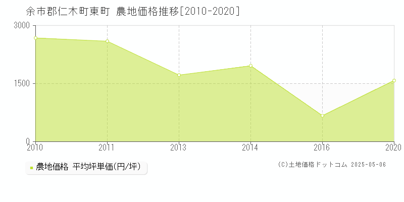 東町(余市郡仁木町)の農地価格推移グラフ(坪単価)[2010-2020年]