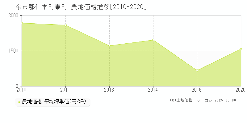 余市郡仁木町東町の農地取引事例推移グラフ 