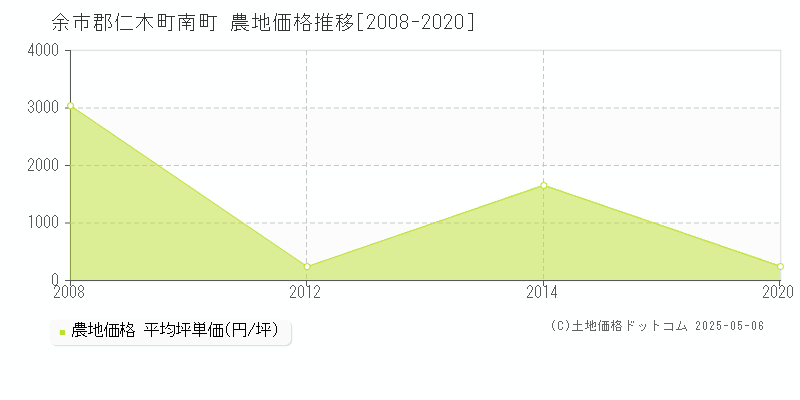 南町(余市郡仁木町)の農地価格推移グラフ(坪単価)[2008-2020年]