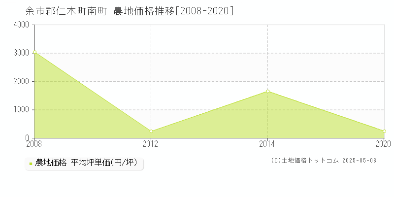 余市郡仁木町南町の農地価格推移グラフ 