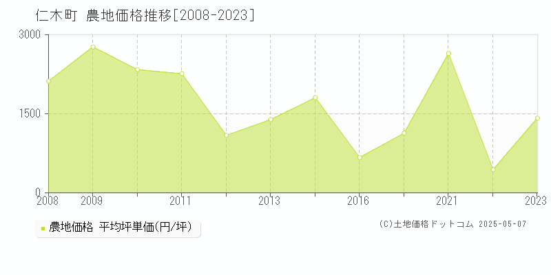 仁木町(北海道)の農地価格推移グラフ(坪単価)[2008-2023年]