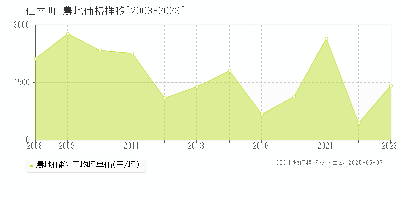 余市郡仁木町全域の農地価格推移グラフ 