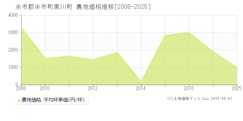 黒川町(余市郡余市町)の農地価格推移グラフ(坪単価)[2008-2019年]