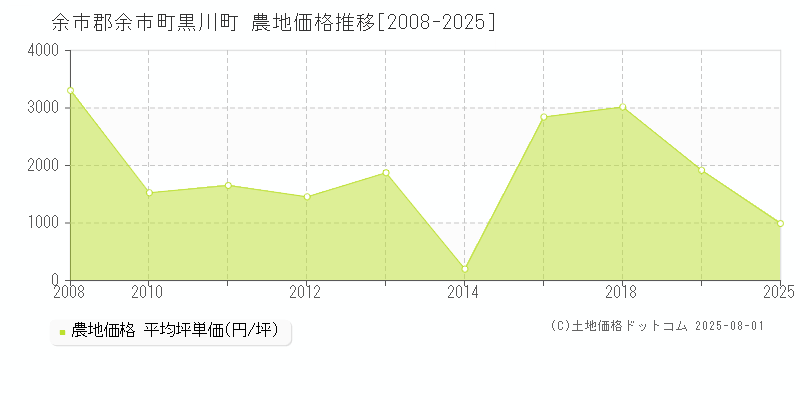 余市郡余市町黒川町の農地価格推移グラフ 