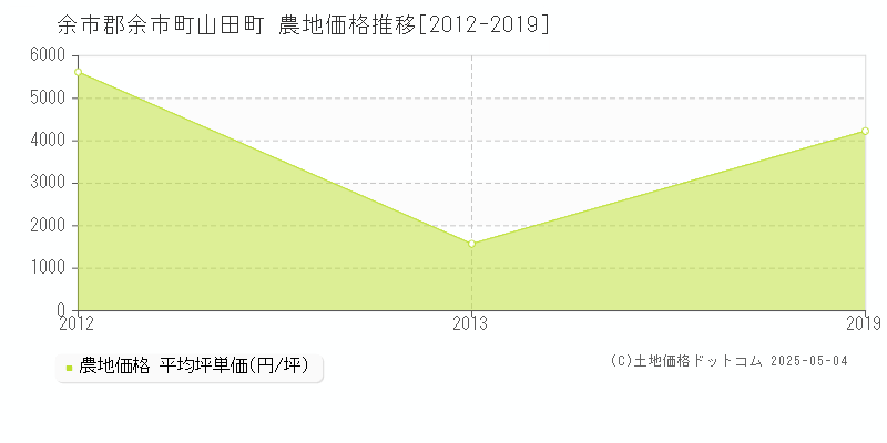 山田町(余市郡余市町)の農地価格推移グラフ(坪単価)[2012-2019年]