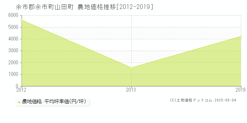 余市郡余市町山田町の農地価格推移グラフ 