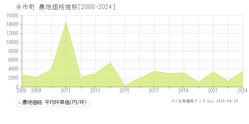 余市郡余市町の農地価格推移グラフ 