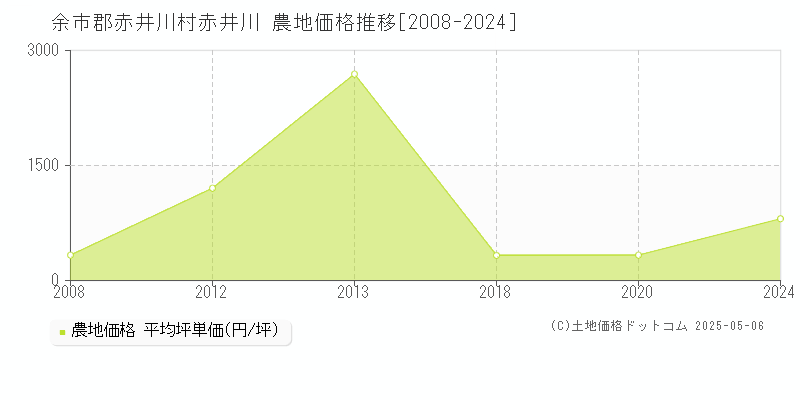 赤井川(余市郡赤井川村)の農地価格推移グラフ(坪単価)[2008-2024年]