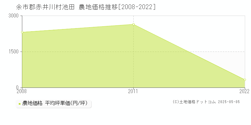 池田(余市郡赤井川村)の農地価格推移グラフ(坪単価)[2008-2022年]