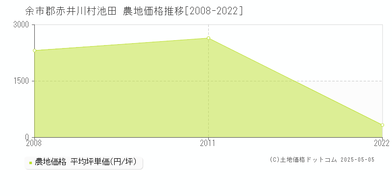 余市郡赤井川村池田の農地価格推移グラフ 