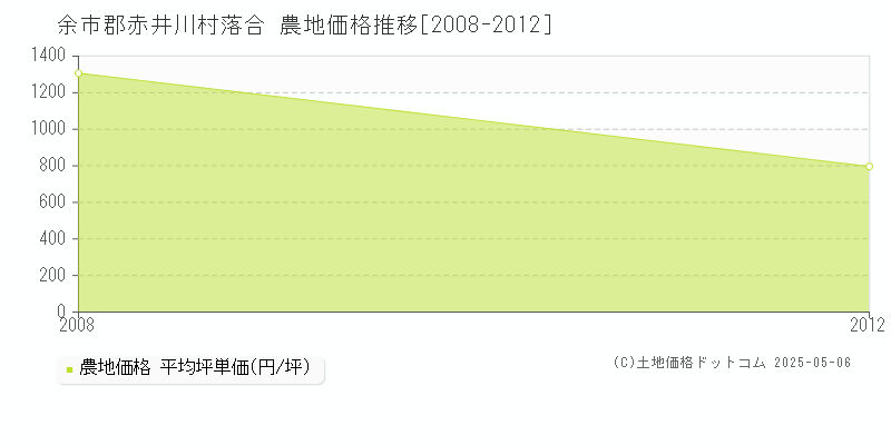 落合(余市郡赤井川村)の農地価格推移グラフ(坪単価)[2008-2012年]