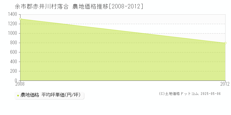 余市郡赤井川村落合の農地価格推移グラフ 