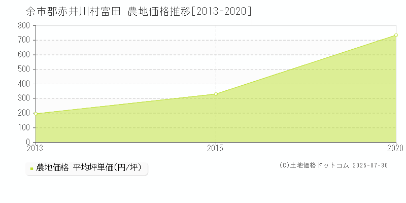 余市郡赤井川村富田の農地価格推移グラフ 