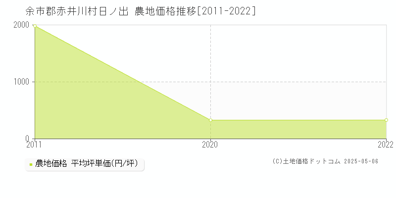 日ノ出(余市郡赤井川村)の農地価格推移グラフ(坪単価)[2011-2022年]
