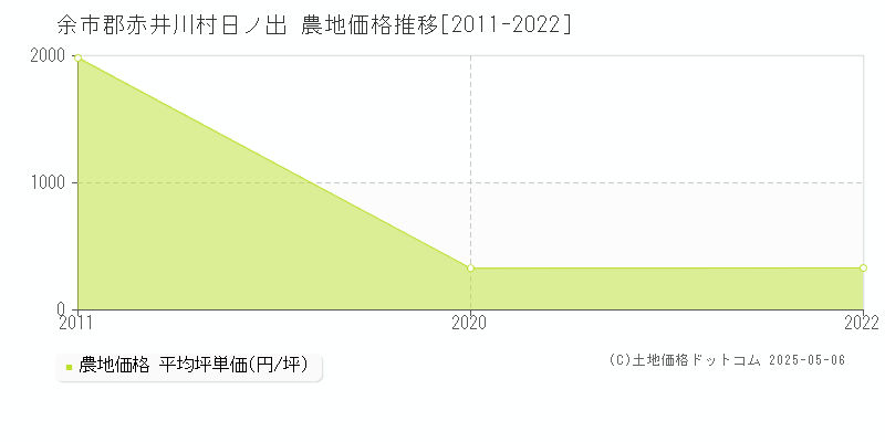 余市郡赤井川村日ノ出の農地価格推移グラフ 