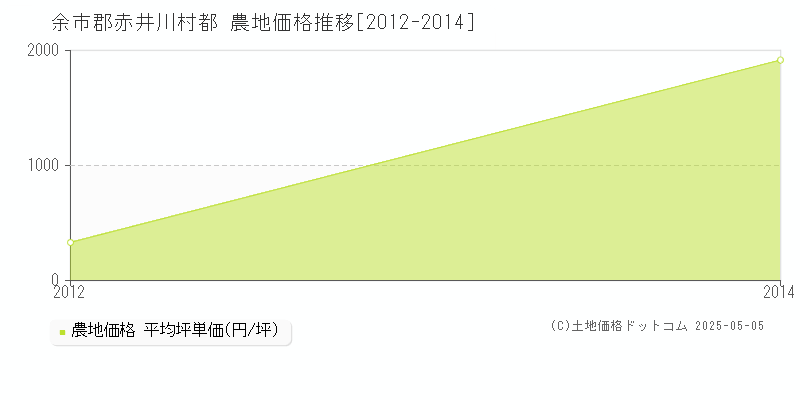 都(余市郡赤井川村)の農地価格推移グラフ(坪単価)[2012-2014年]
