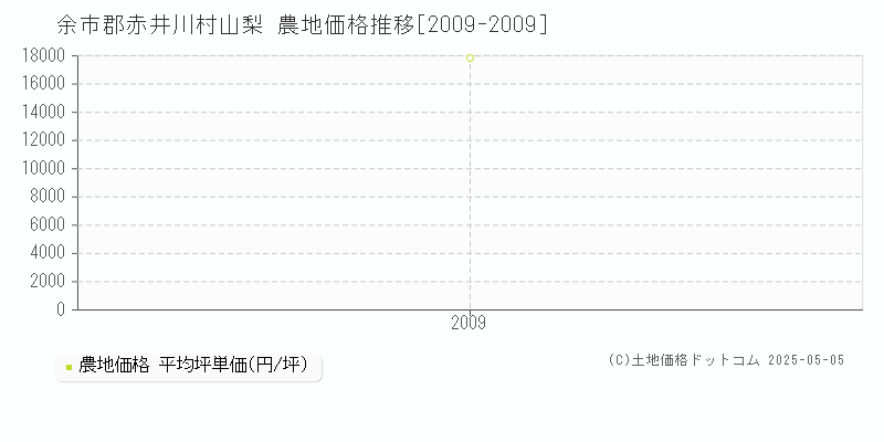 山梨(余市郡赤井川村)の農地価格推移グラフ(坪単価)[2009-2009年]