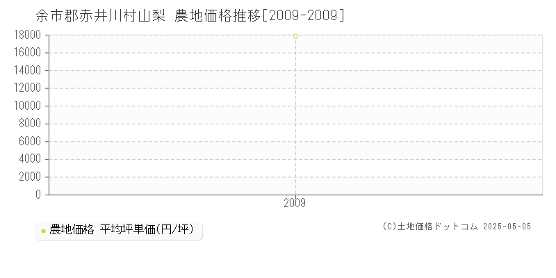 余市郡赤井川村山梨の農地価格推移グラフ 