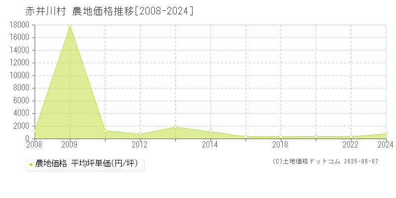 赤井川村(北海道)の農地価格推移グラフ(坪単価)[2008-2024年]
