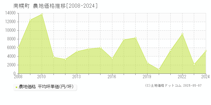 南幌町(北海道)の農地価格推移グラフ(坪単価)[2008-2024年]