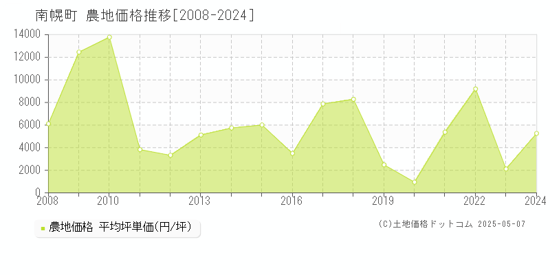 空知郡南幌町全域の農地取引事例推移グラフ 