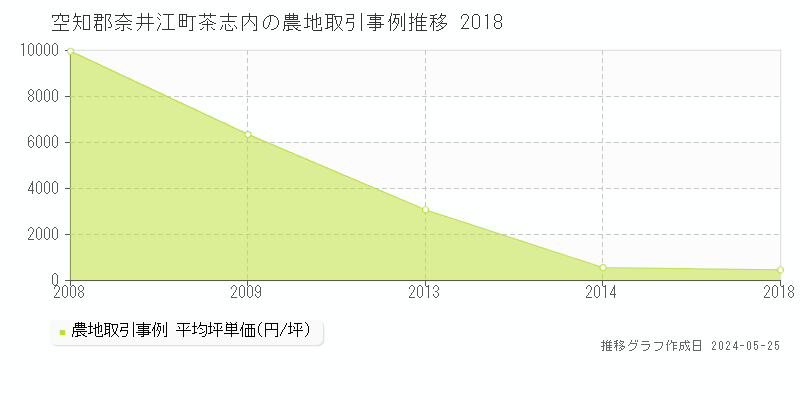 空知郡奈井江町茶志内の農地取引事例推移グラフ 