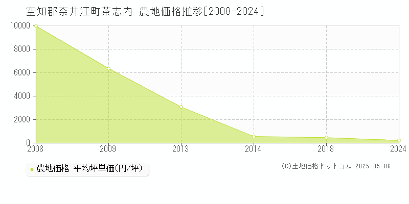 茶志内(空知郡奈井江町)の農地価格推移グラフ(坪単価)[2008-2024年]