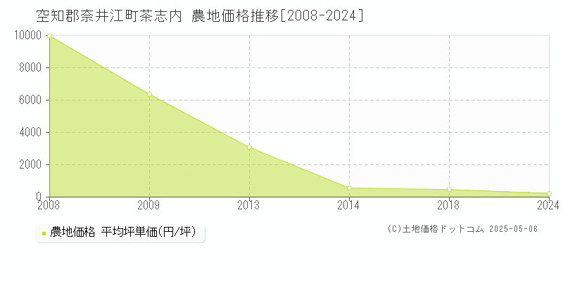 空知郡奈井江町茶志内の農地価格推移グラフ 