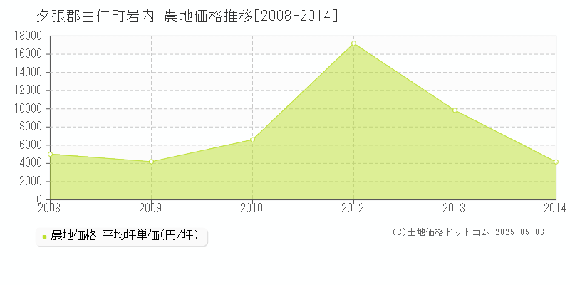 岩内(夕張郡由仁町)の農地価格推移グラフ(坪単価)[2008-2014年]