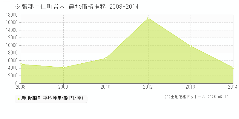 夕張郡由仁町岩内の農地価格推移グラフ 