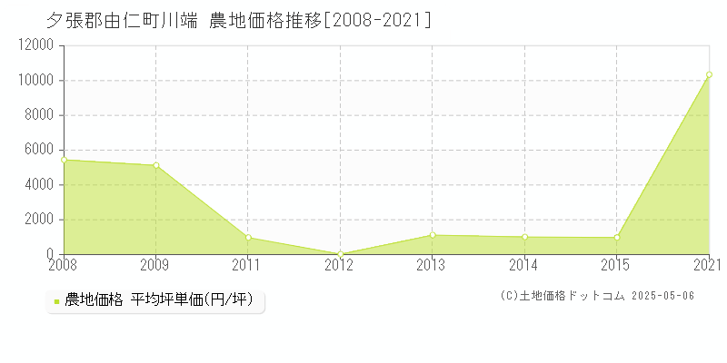川端(夕張郡由仁町)の農地価格推移グラフ(坪単価)[2008-2021年]