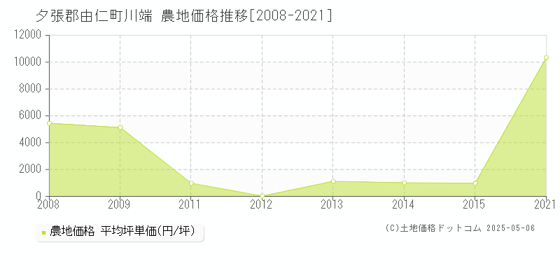 夕張郡由仁町川端の農地価格推移グラフ 