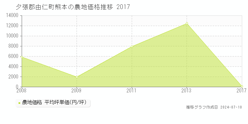 夕張郡由仁町熊本の農地価格推移グラフ 