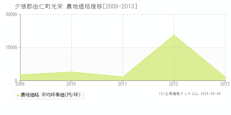 光栄(夕張郡由仁町)の農地価格推移グラフ(坪単価)[2008-2013年]