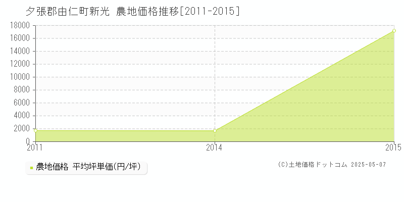 夕張郡由仁町新光の農地価格推移グラフ 